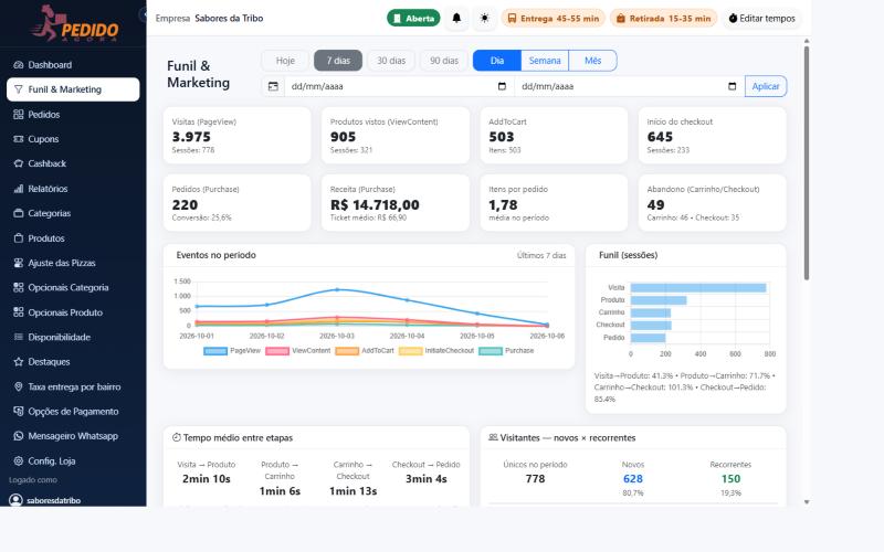 Tela Funil e Marketing do painel do Pedido Agora com visitas, produtos vistos, carrinho, checkout, pedidos e receita